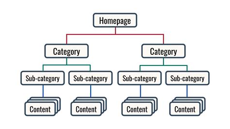 , etc.) helps organize your content and provides a clear hierarchy for search engines to understand the importance of different sections. Utilizing bullet points, numbered lists, and bold or italicized text can make your content more scannable and user-friendly.
