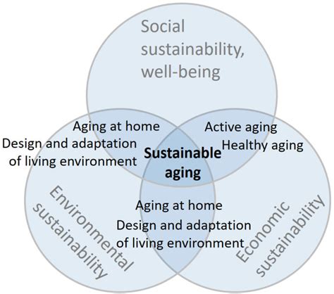 A Breath of Fresh Air for Sustainable Ageing