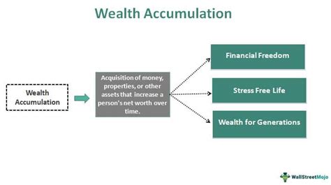 Accumulating Wealth and Current Financial Status