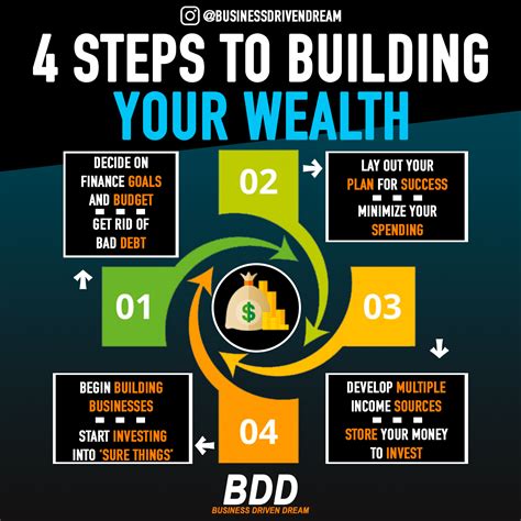 Achieving Success and Building Wealth: A Journey of Growth