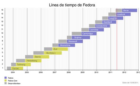 Age: Discovering the Personal Timeline of Fedra A Fedora