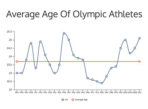 Age and Height of the Talented Athlete