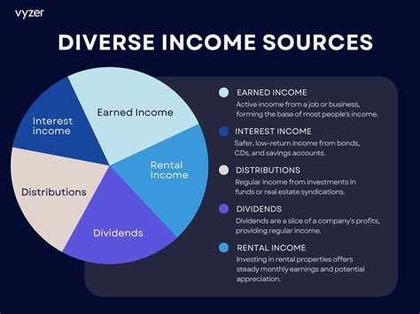 An Overview of Charlene Nicholls' Sources of Income and Investments