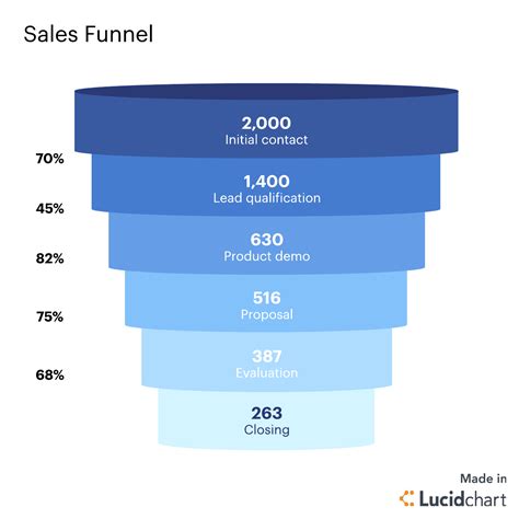 Analyzing Your Current Conversion Rates: Identifying Areas for Improvement