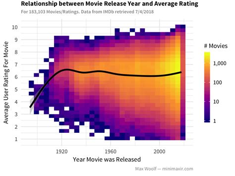 Analyzing the Statistics of Hollywood Stars