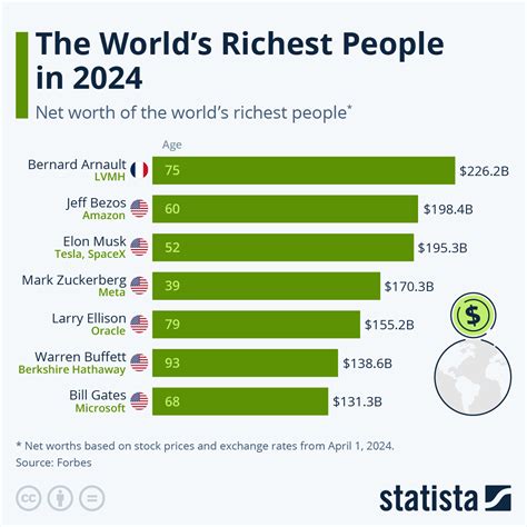 Astonishing Facts about the Wealth of a Prominent Individual