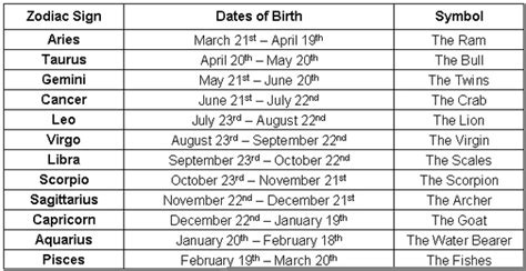 Birthdate, Zodiac Sign, and Age