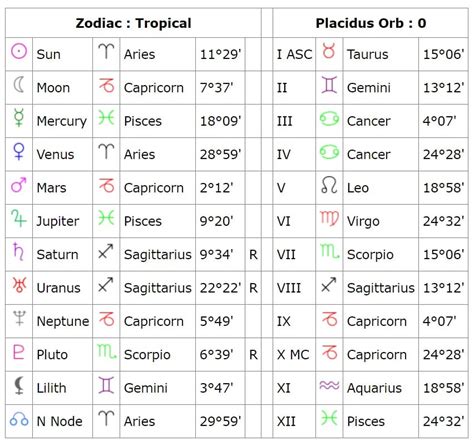 Birthdate, Zodiac Sign, and Astrological Profile