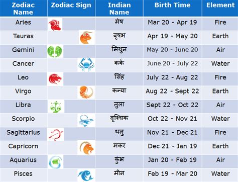 Birthdate and Astrological Sign
