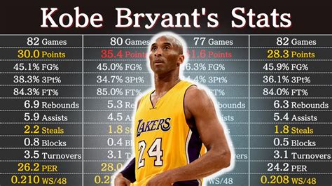 Bryant's Record-Breaking Career in the NBA