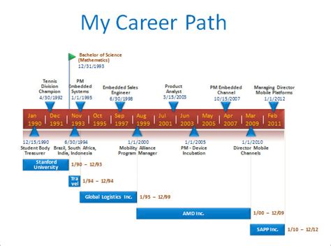 Career Milestones of a Remarkable Individual