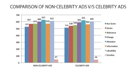 Comparison to Other Celebrities and Industry Standards
