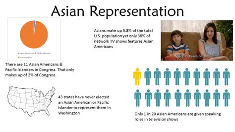 Contributions to Asian Representation