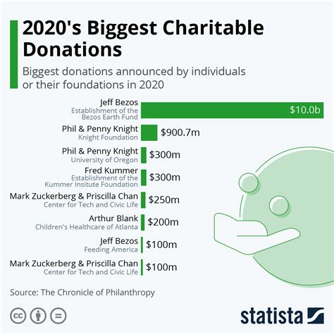 Contributions to Philanthropic Causes