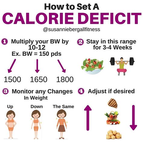 Creating a Calorie Deficit for Effective Weight Loss