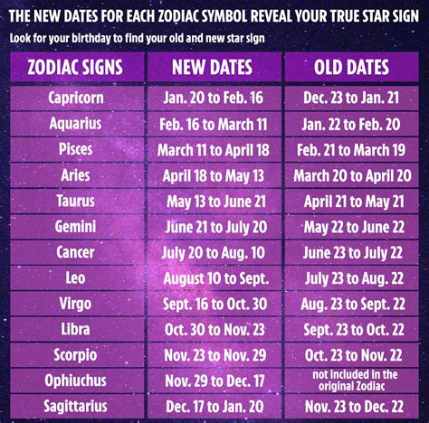 Current Age and Zodiac Sign
