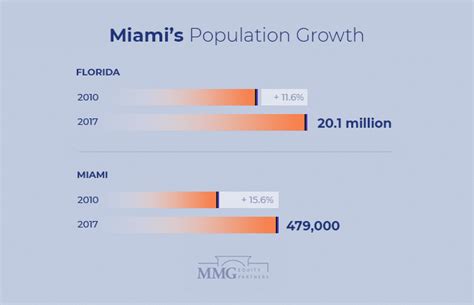 Delving into the statistics of Miami's financial prosperity and economic growth