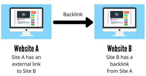 Develop a Robust Backlink Profile to Enhance your Website's Visibility