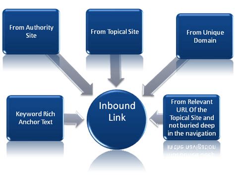 Developing a Robust Network of High-Quality Inbound Links