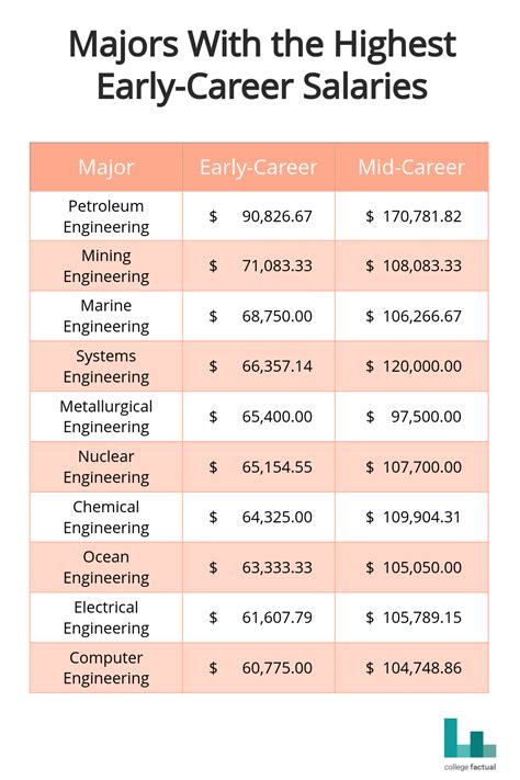 Early Career Earnings