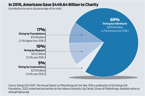 Earnings and Investments 4.2 Philanthropy and Charitable Contributions