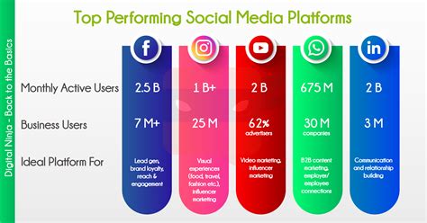 Effective Strategies for Advertising on Social Media Platforms