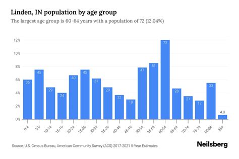 Exploring Linden's Age and Height