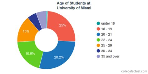Exploring the Diverse Age Groups and Demographics of Miami