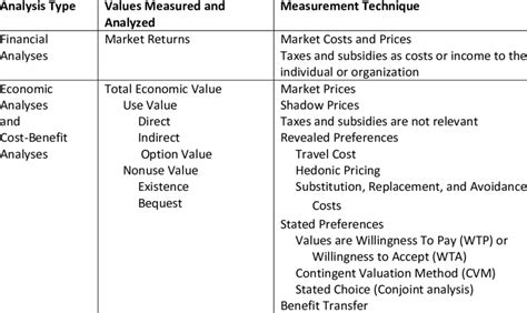 Figure and Financial Value