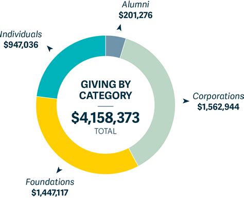 Financial Achievements and Philanthropy