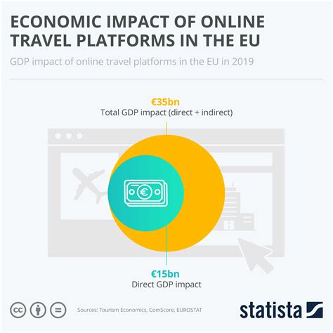 Financial Impact of Online Influence