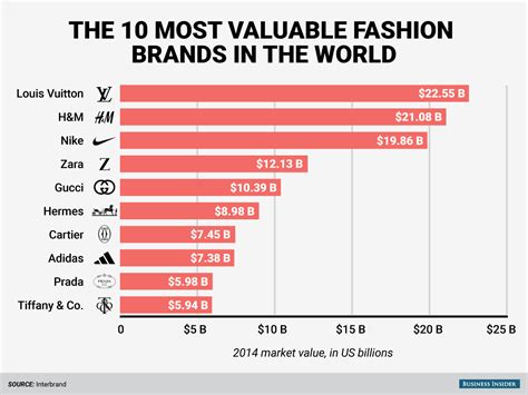 Financial Success in the Fashion World