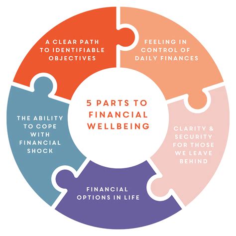 Financial Well-being and Achievements