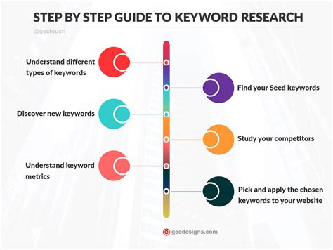 Finding Relevant Keywords to Optimize Your Website's Visibility