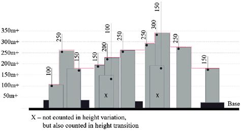 Height Analysis