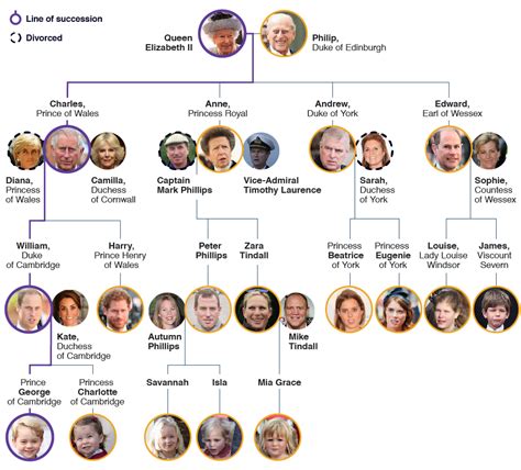 Her Royal Lineage and Succession