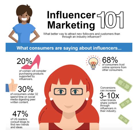 Impact of Influencer's Content on Audiences