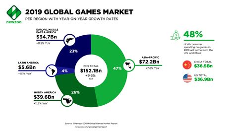 Impact on the Gaming Industry