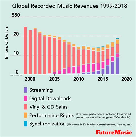 Impact on the Music Industry and Financial Success