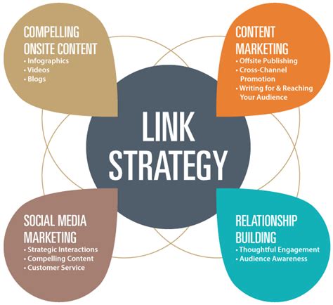 Implementing Effective Strategies for Building Links