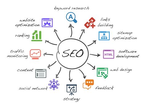 Incorporating SEO Techniques