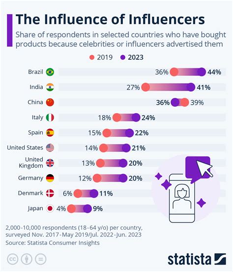 Influence of Height on Popularity and Success in the Industry