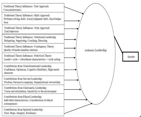 Influences and Contributions