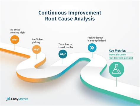 Measuring and Analyzing Data for Continuous Improvement