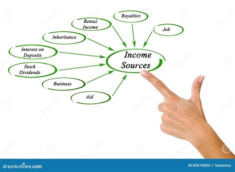 Net Worth: Sources of Income and Investments