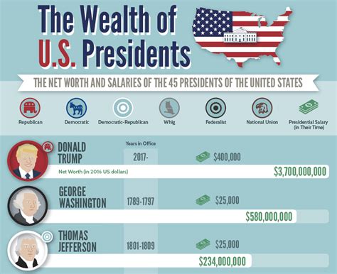 Net Worth and Influence