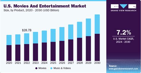 Net Worth and Influence in the Industry