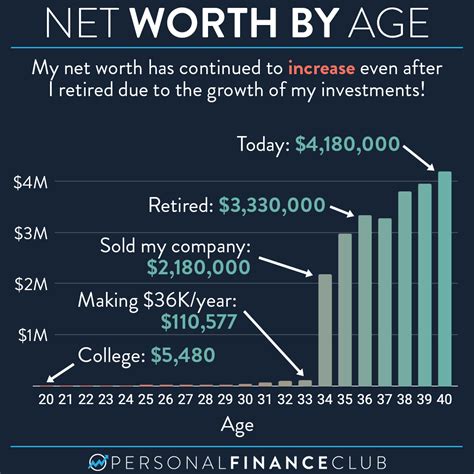 Net Worth and Last Years