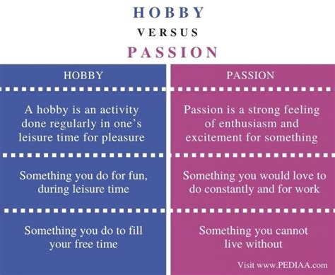 Passions and Hobbies
