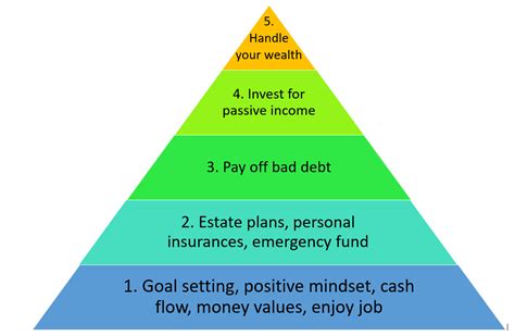 Personal Wealth and Financial Status
